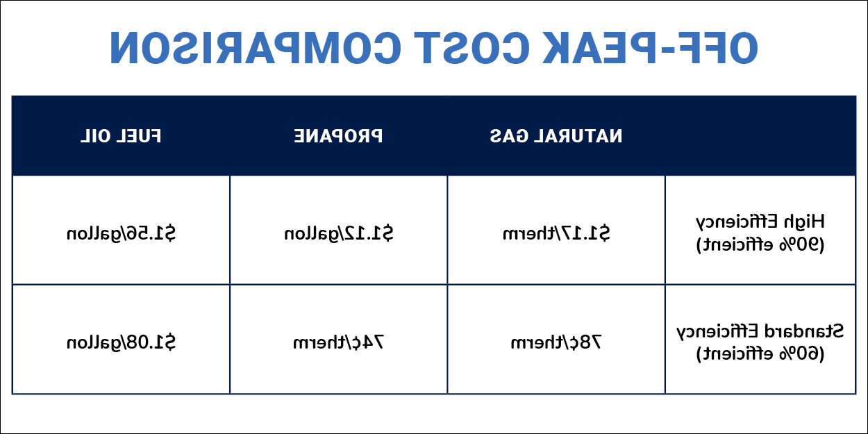 Cost comparison chart for Off-Peak Home Heating. 